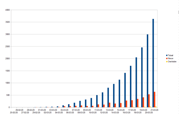 Verloop COVID-19 infecties in Nederland over de tijd